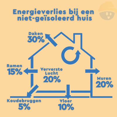 Energieverlies bij een niet-geïsoleerd huis