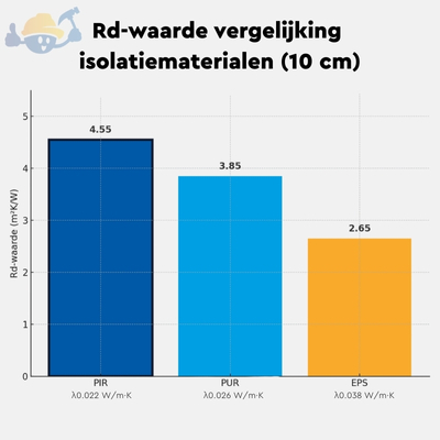 grafiek met Rc-waarde vergelijking (PIR vs PUR vs EPS).