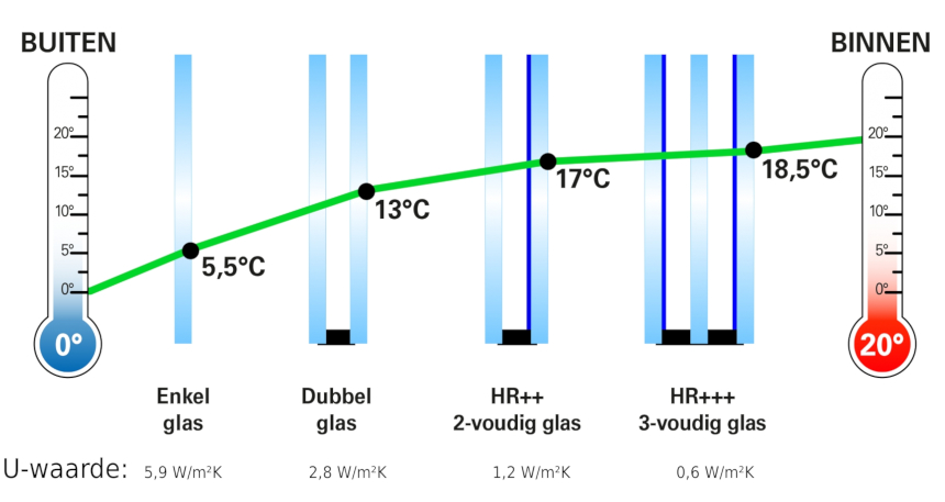 Temperatuurverschil isolerende ramen